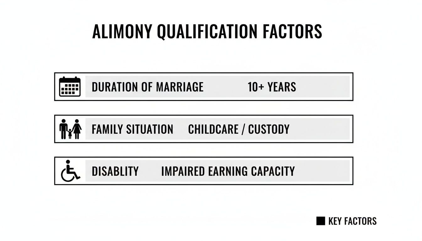 An infographic listing alimony qualification factors: duration of marriage, family situation, and disability.