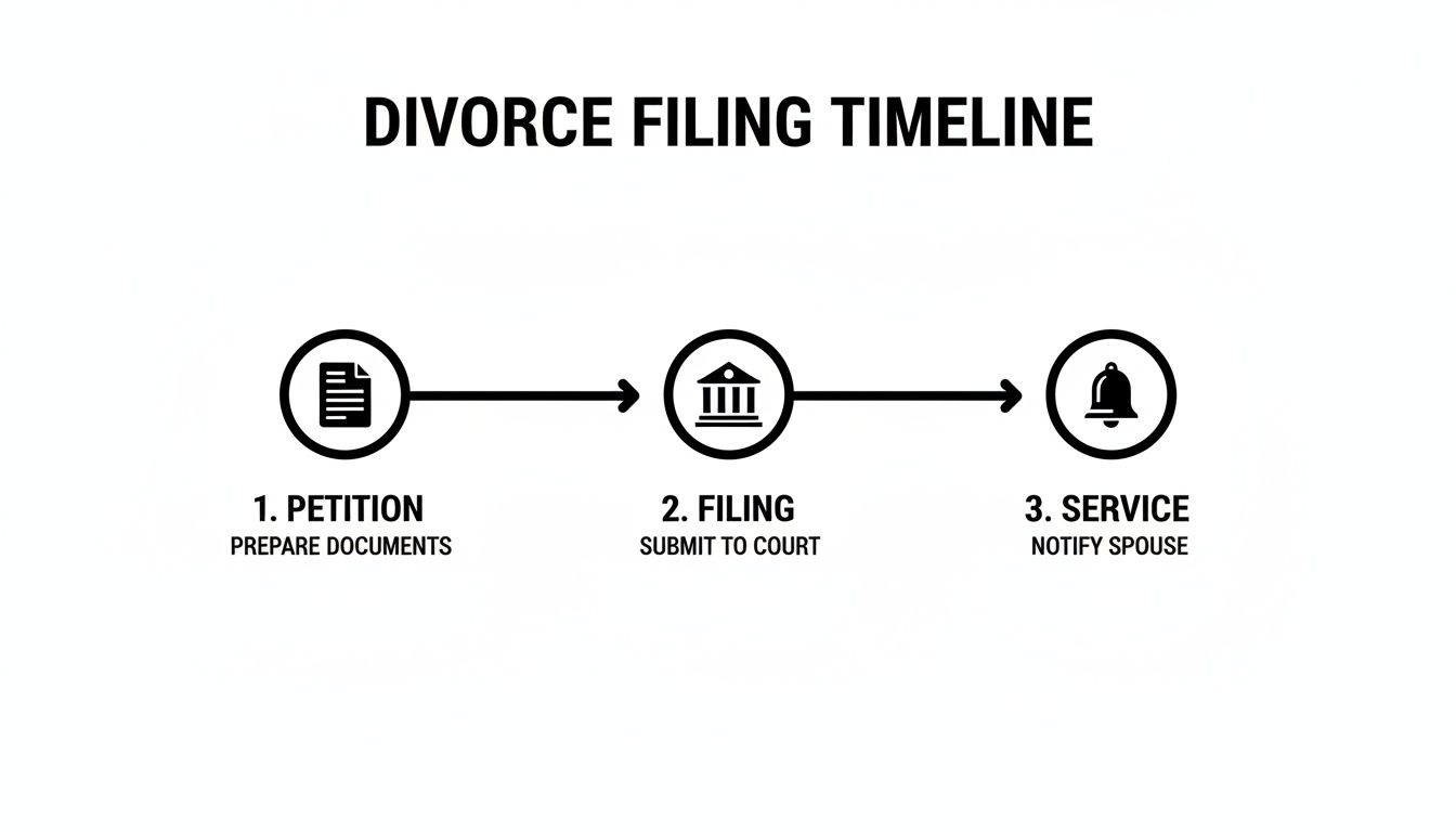 A three-step timeline illustrating the divorce filing process: Petition, Filing, and Service.