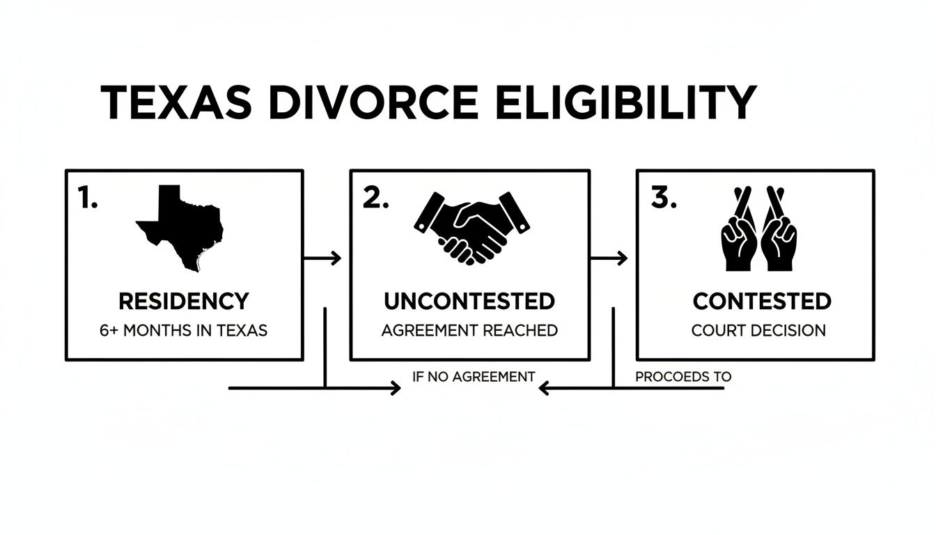 Flowchart illustrating Texas divorce eligibility requirements: residency, uncontested agreement, or contested court decision.