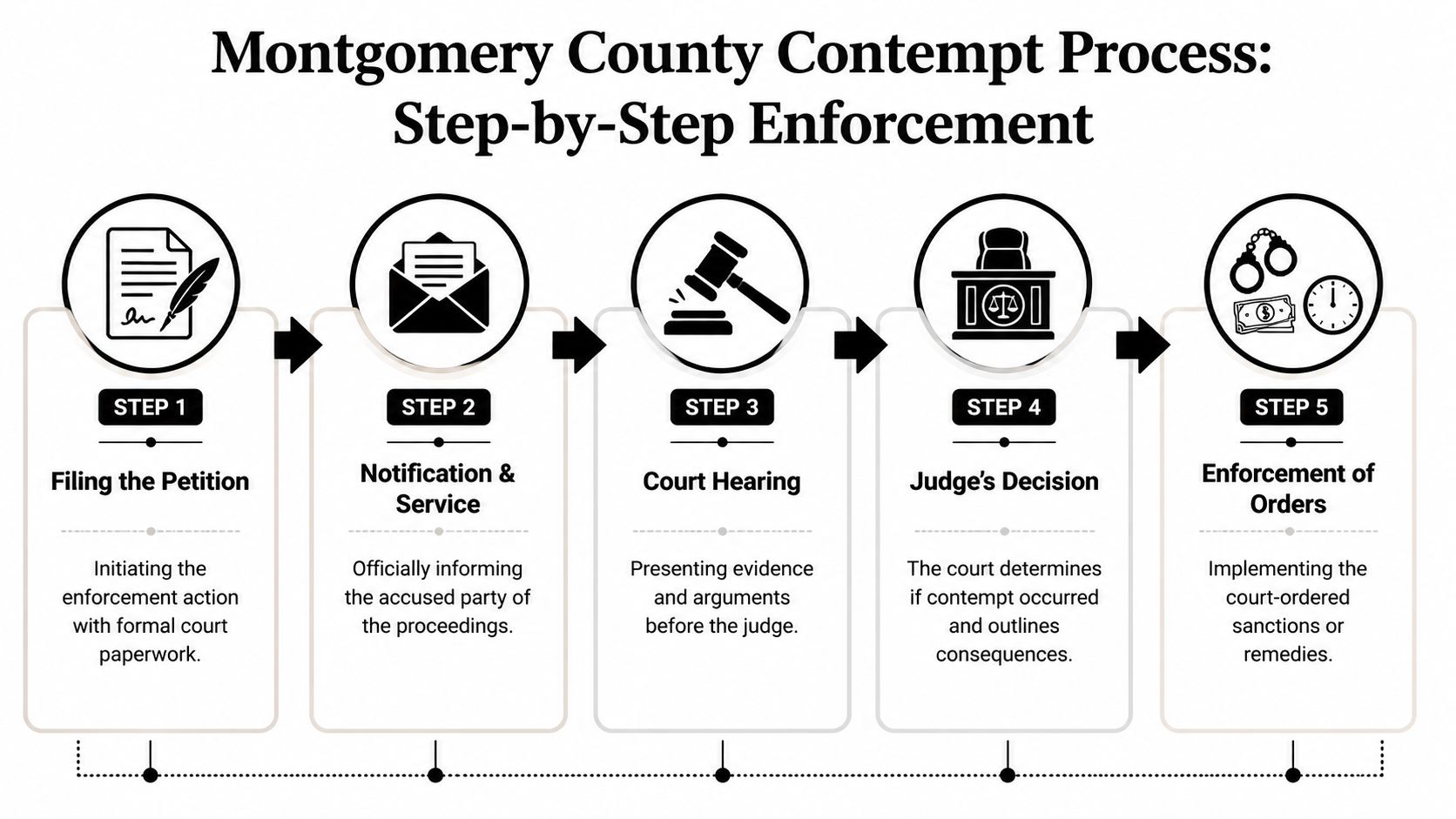 A flowchart showing the five-step process of filing for contempt of court in Montgomery County.
