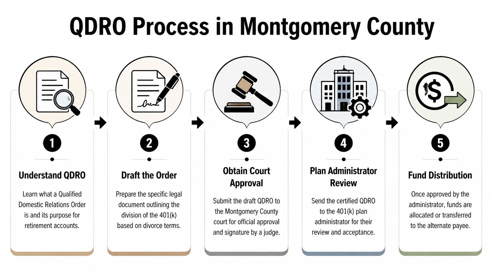 A five-step flowchart illustrating the legal process for dividing 401(k) retirement assets in Montgomery County divorce proceedings.
