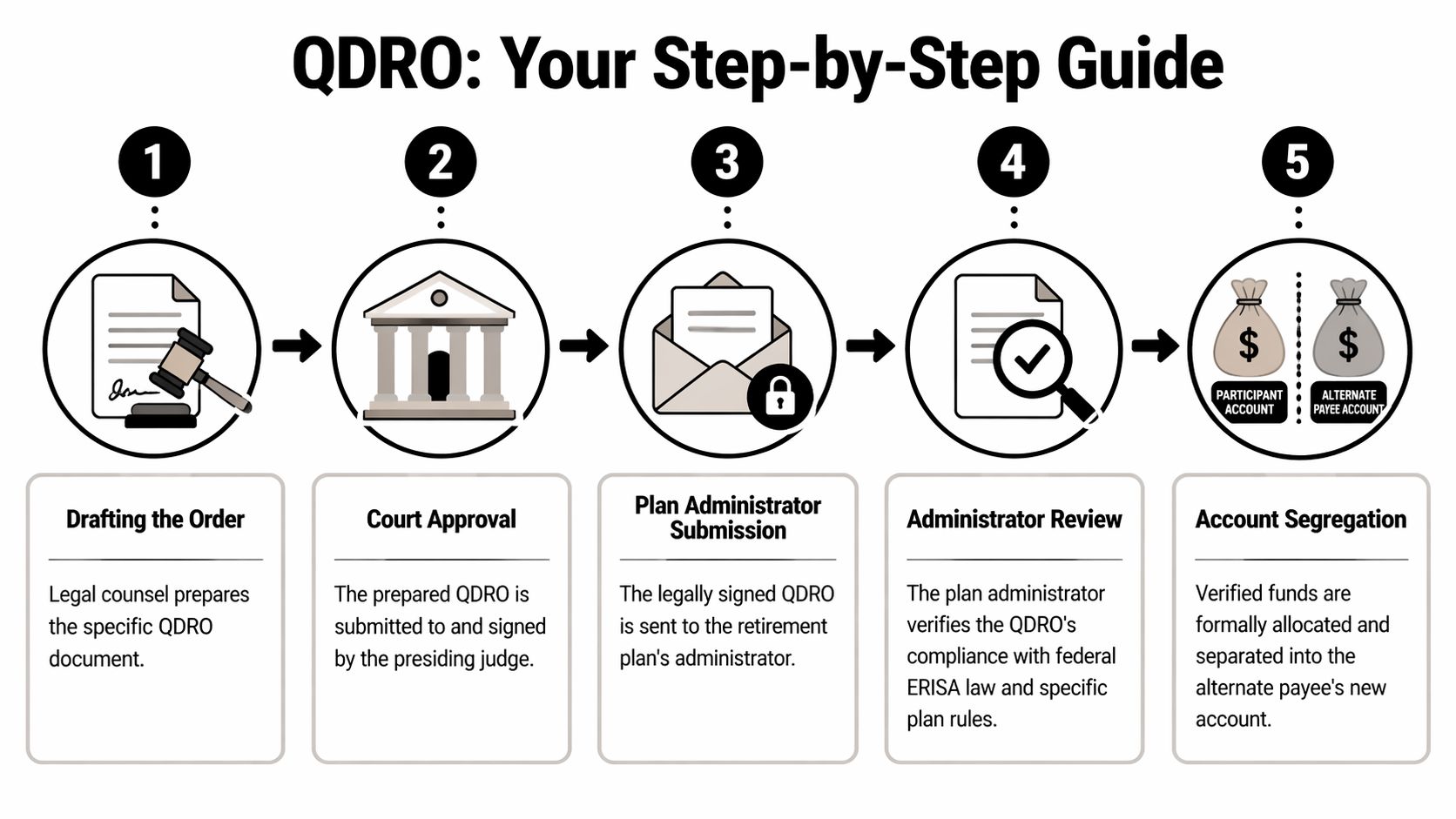 A five-step infographic illustrating the professional process for obtaining and executing a Qualified Domestic Relations Order.