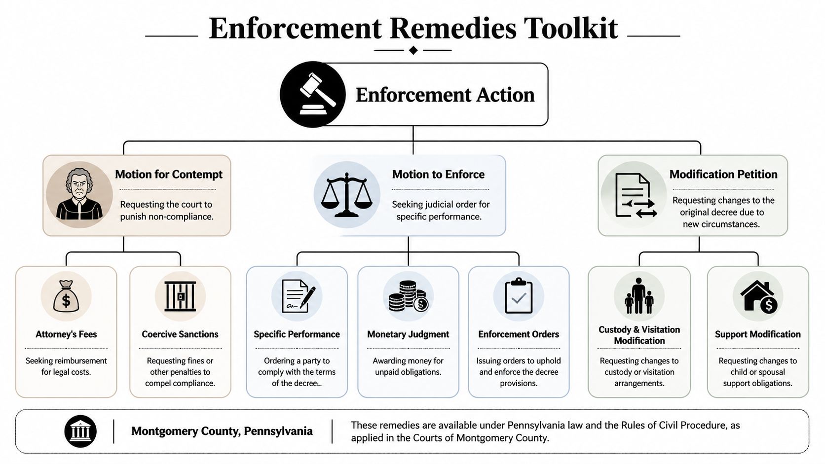 An infographic titled Enforcement Remedies Toolkit for legal actions in Montgomery County, Pennsylvania court proceedings.