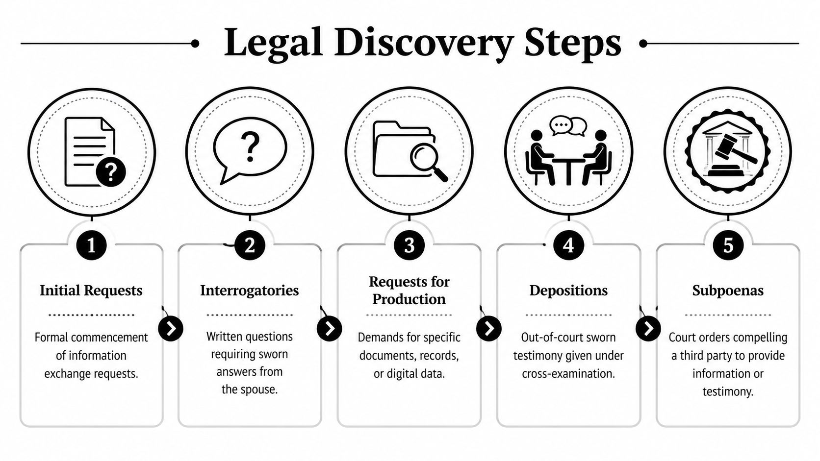 A diagram outlining the five standard steps of legal discovery in a divorce or litigation case.