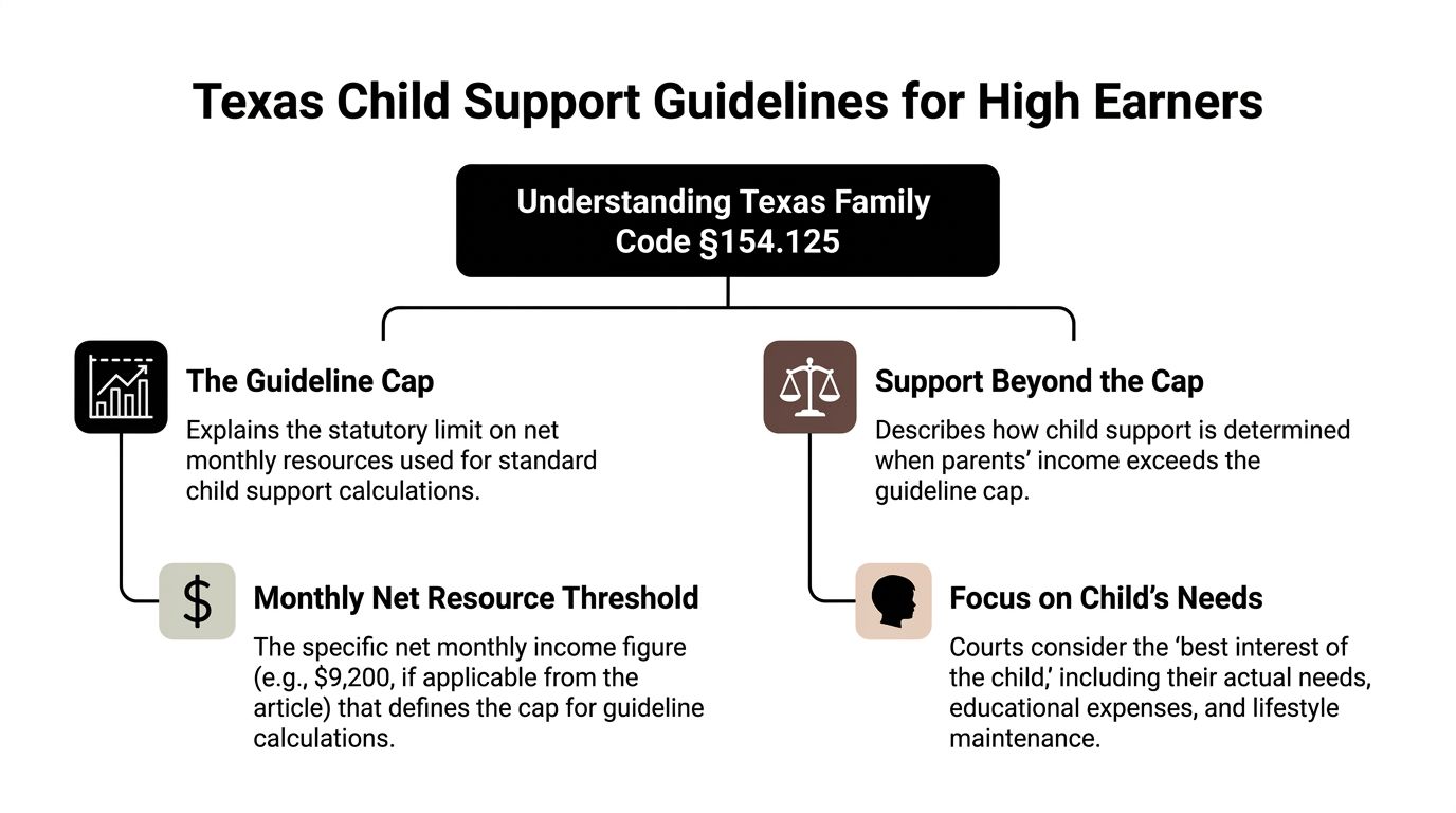A flowchart explaining Texas child support guidelines for high earners and how courts calculate support amounts.