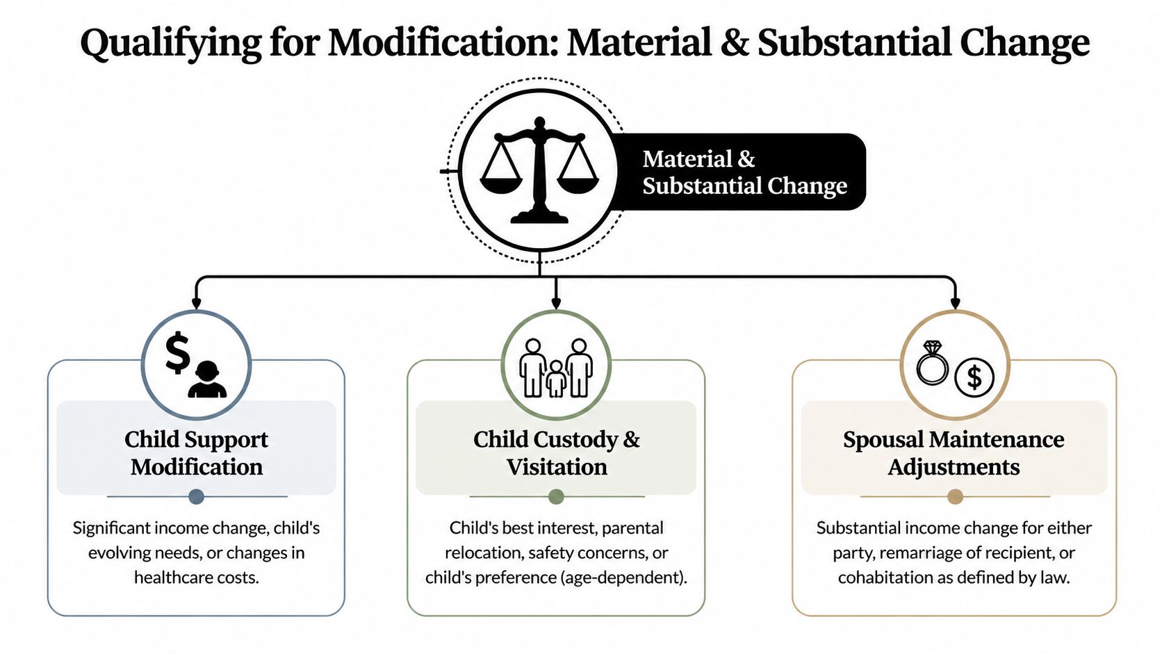 An infographic showing factors qualifying for a material and substantial change in family law modification cases.