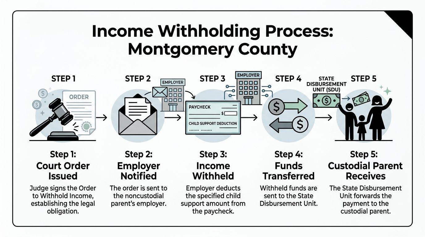 A five-step infographic showing the legal process of income withholding for child support in Montgomery County.