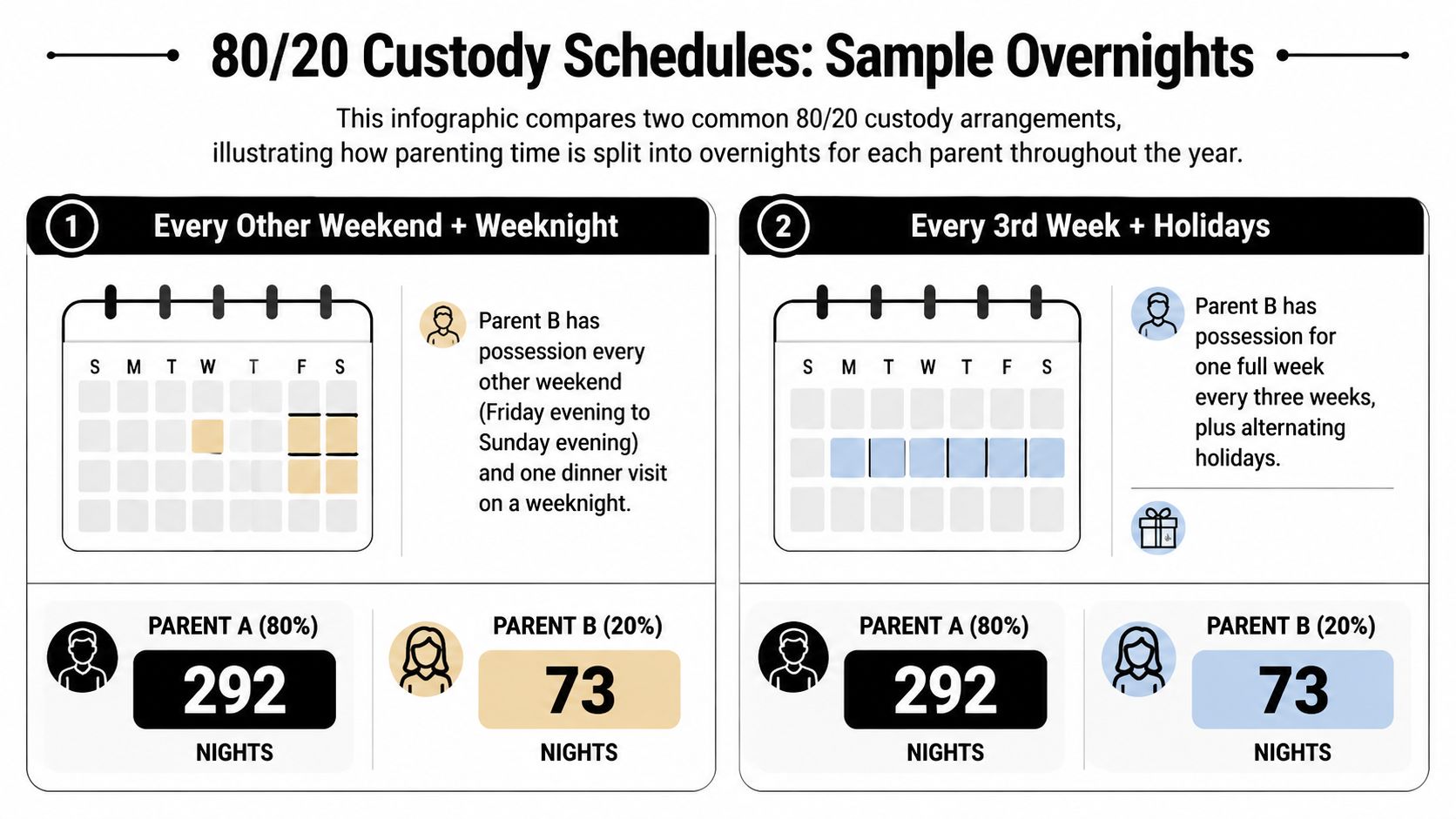 An infographic comparing two different types of 80/20 child custody schedules and annual overnight breakdowns.
