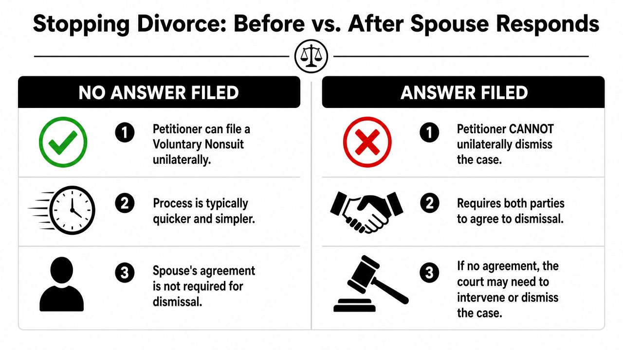 A comparison chart explaining how to stop a divorce before or after a spouse files an answer.