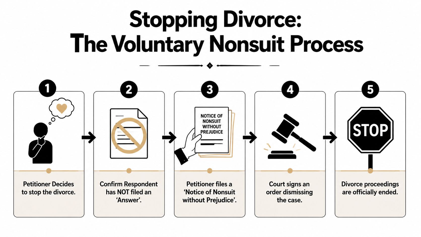 A five-step flowchart illustrating the voluntary nonsuit process to legally stop divorce proceedings in court.