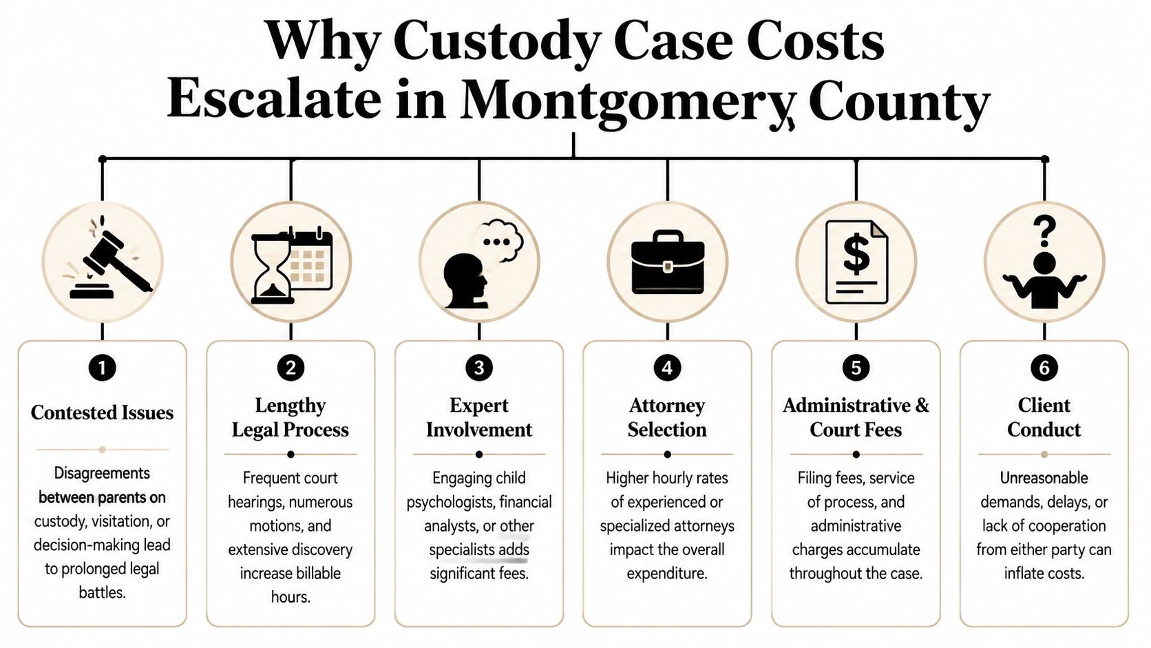 An infographic titled Why Custody Case Costs Escalate in Montgomery County illustrating six factors impacting legal fees.