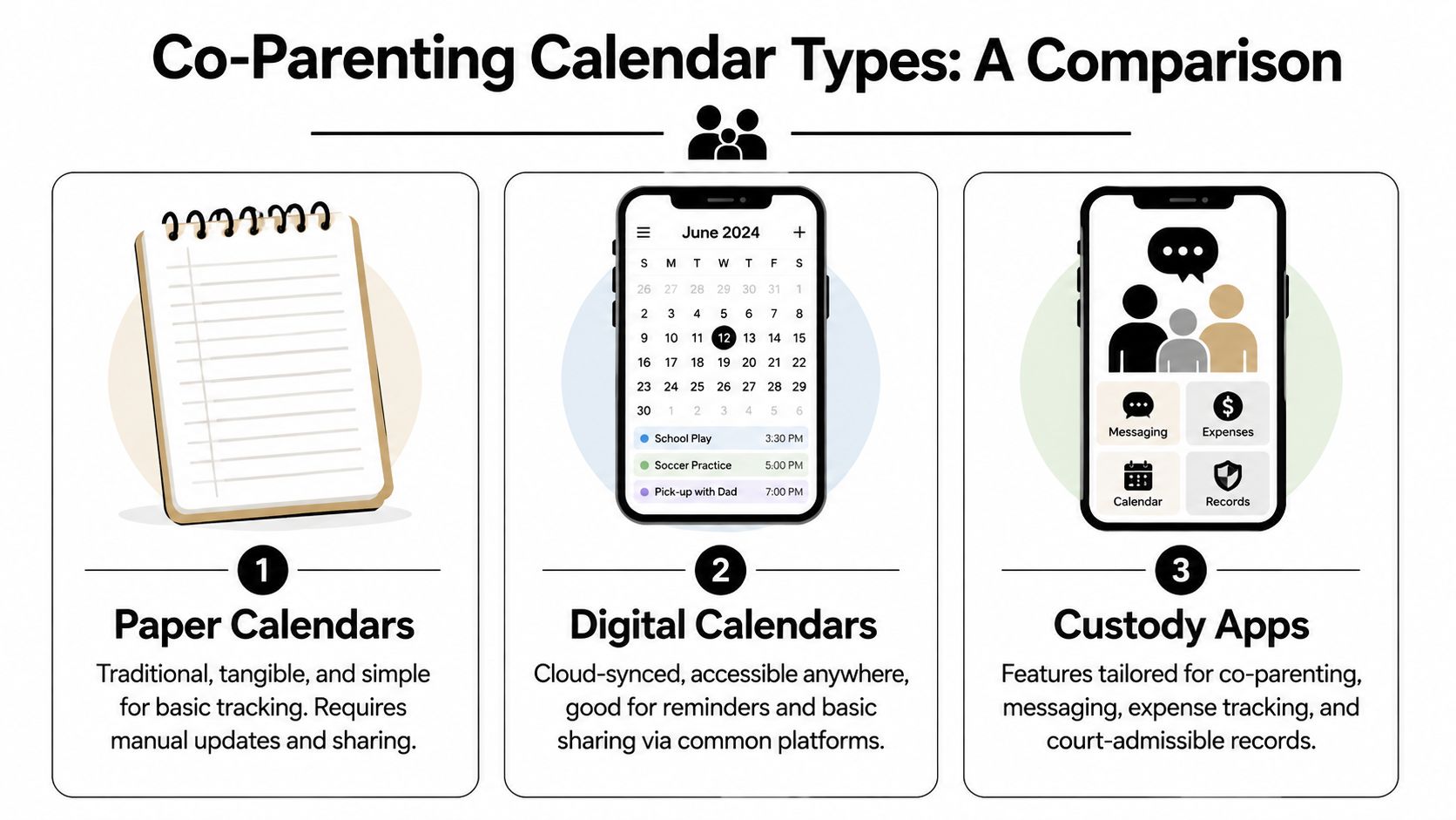 A comparison chart showing three types of co-parenting calendars: paper notebooks, digital calendars, and custody apps.