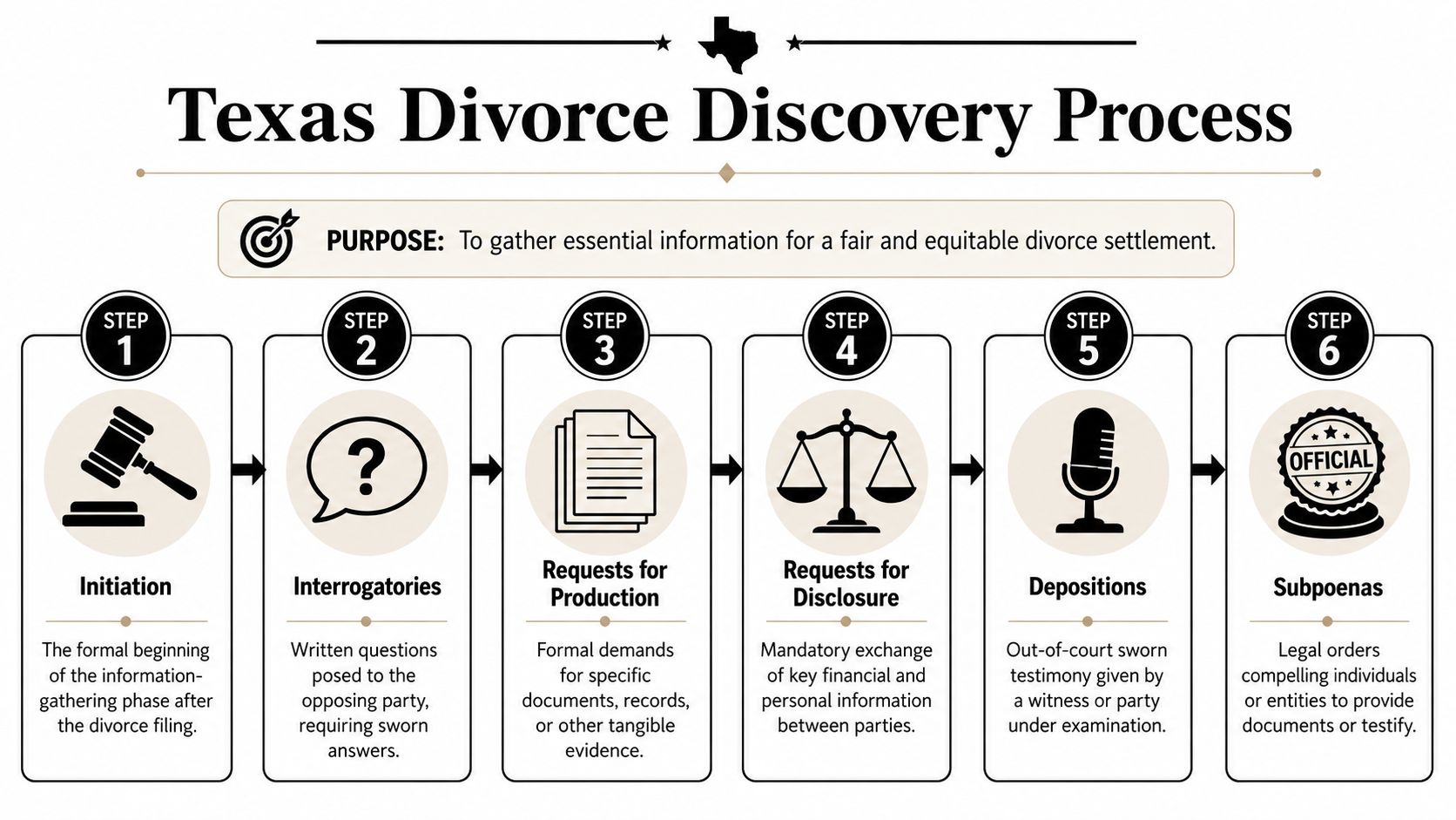 An infographic illustrating the six-step Texas divorce discovery process for gathering evidence and information for settlements.