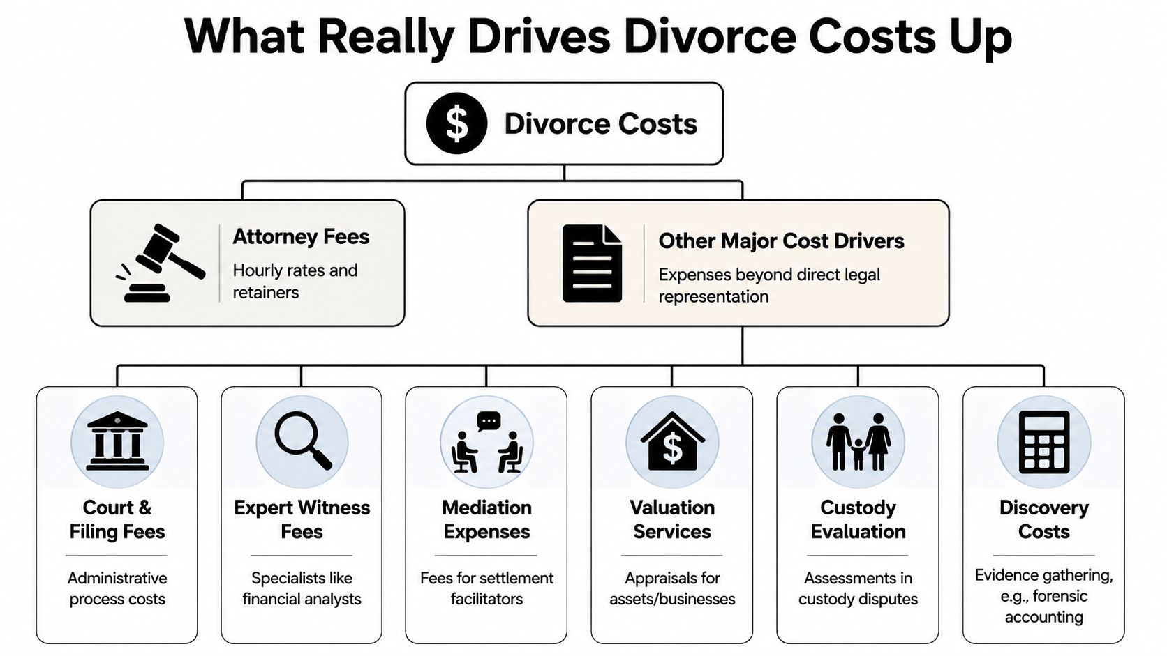 An infographic illustrating various cost factors involved in divorce, including attorney fees and other major expenses.