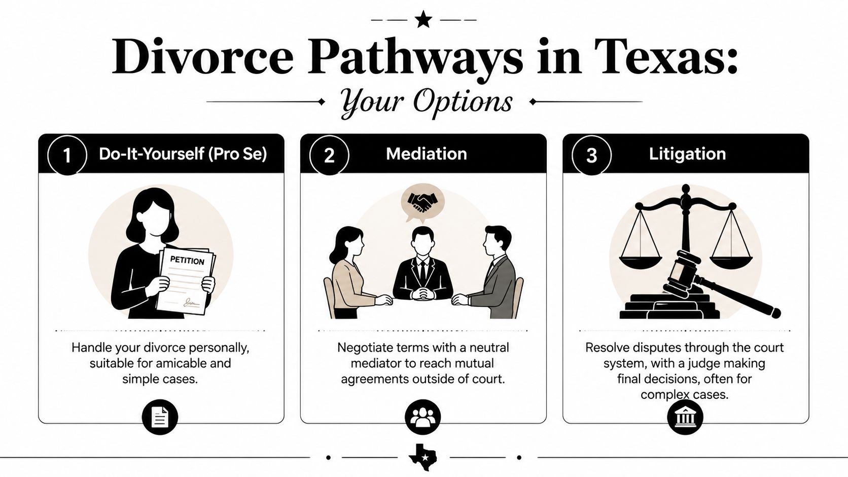 A visual guide outlining the three main divorce pathways in Texas: Do-It-Yourself, Mediation, and Litigation.