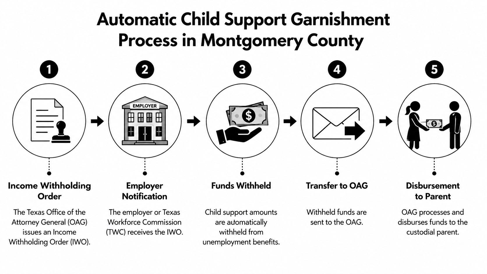 A five-step diagram explaining the automated child support garnishment process from unemployment benefits in Montgomery County.