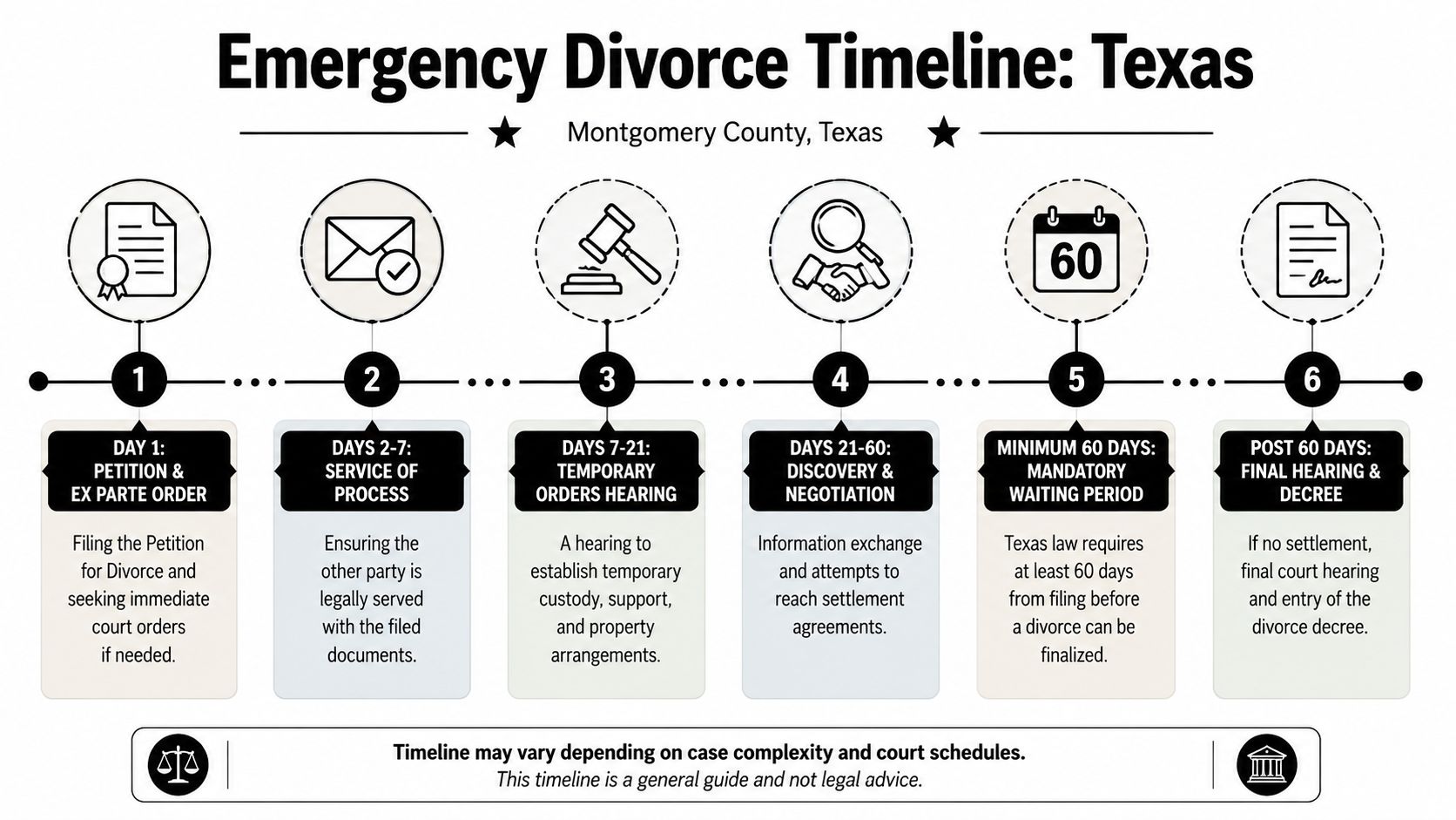 A visual timeline outlining the six procedural steps for an emergency divorce process in Montgomery County, Texas.