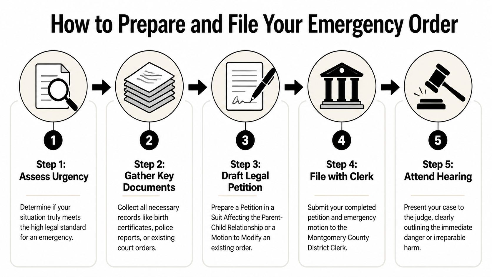 A flowchart showing five steps to prepare and file an emergency family court order in Montgomery County.