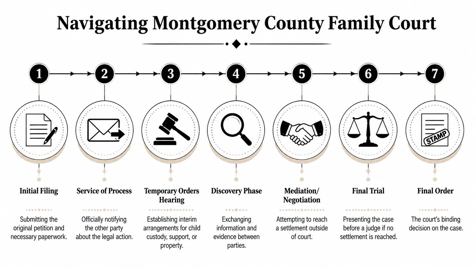 A seven-step infographic illustrating the legal process for navigating Montgomery County Family Court proceedings.