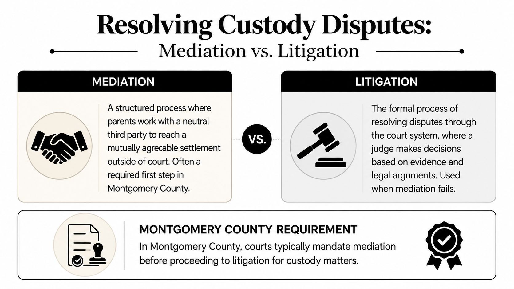 A comparison infographic between mediation and litigation for resolving child custody disputes in Montgomery County.