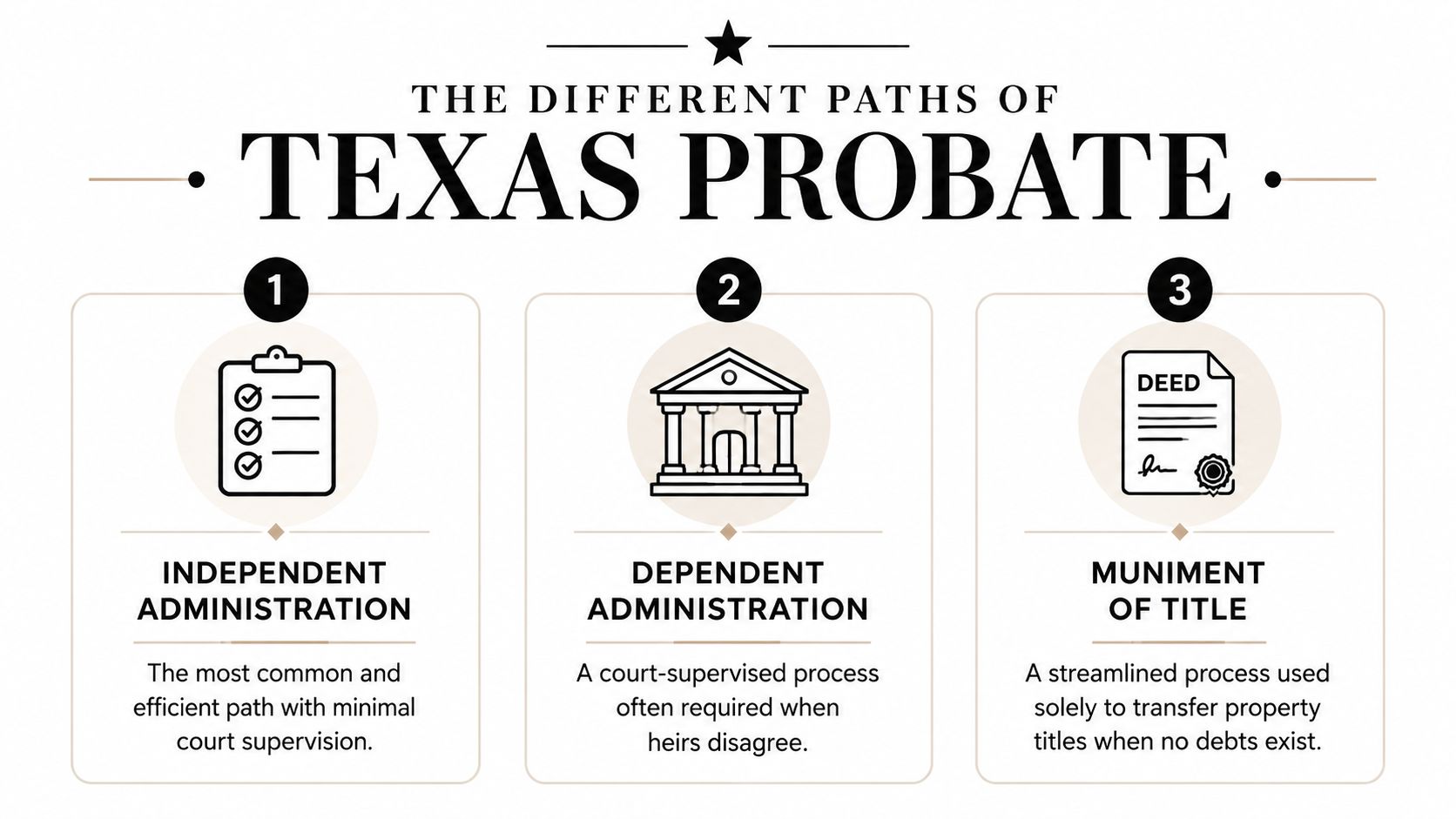 An infographic detailing the three different paths of Texas probate: independent administration, dependent administration, and muniment of title.