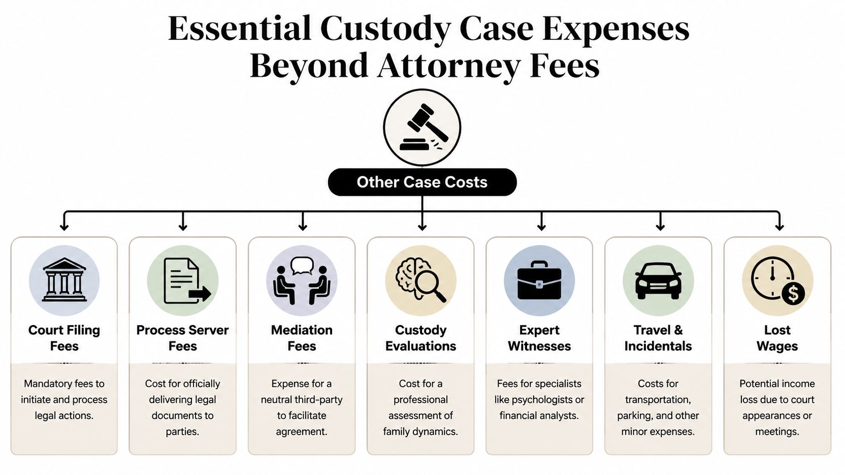 A diagram outlining common expenses in custody cases beyond attorney fees, such as filing and mediation costs.