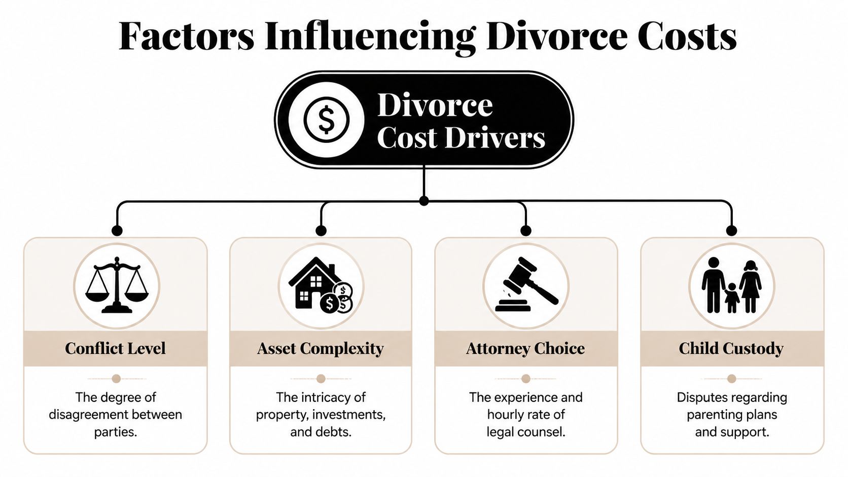 An infographic showing four key factors that influence the total cost of divorce proceedings.