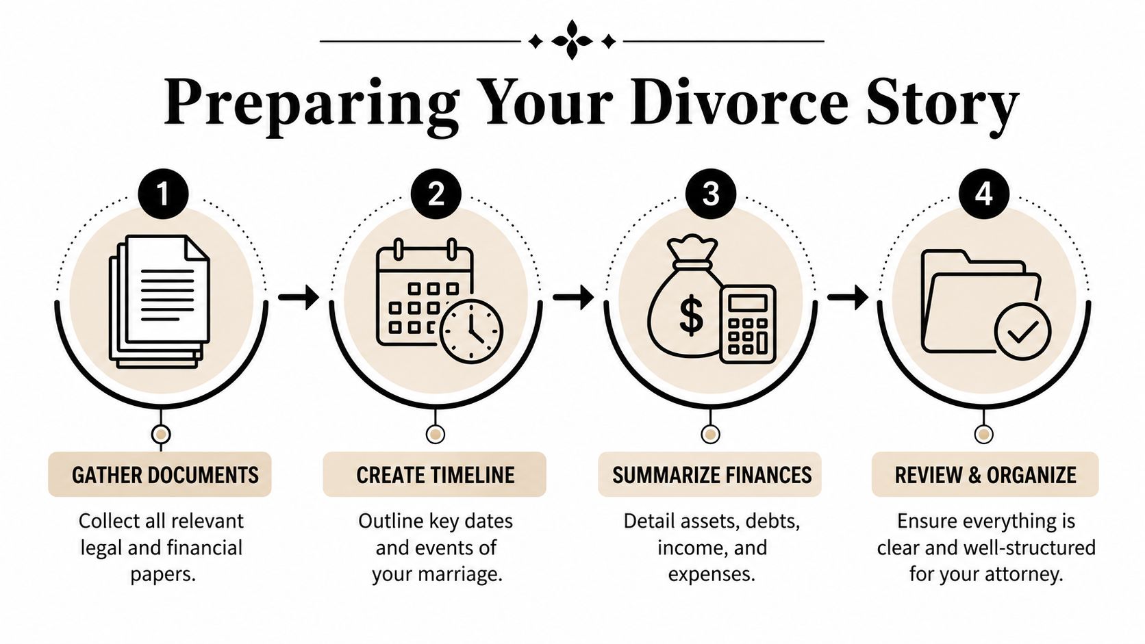 A four-step infographic illustrating how to prepare for a divorce consultation by gathering documents and financial records.