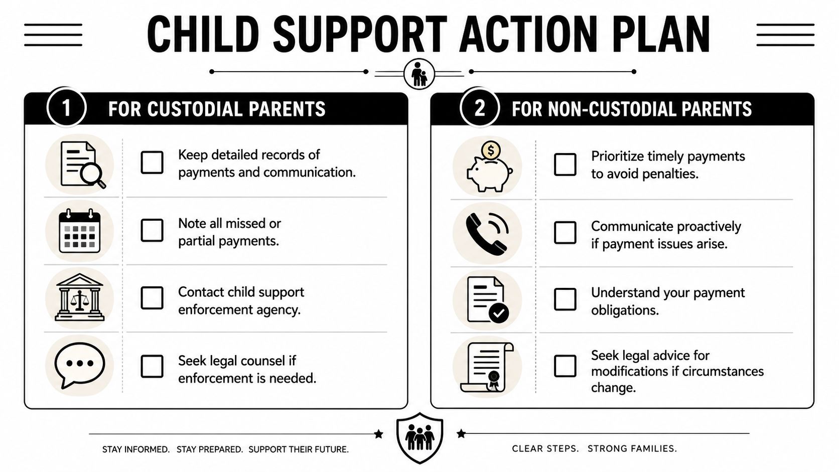 A child support action plan infographic listing essential steps for custodial and non-custodial parents regarding payments.