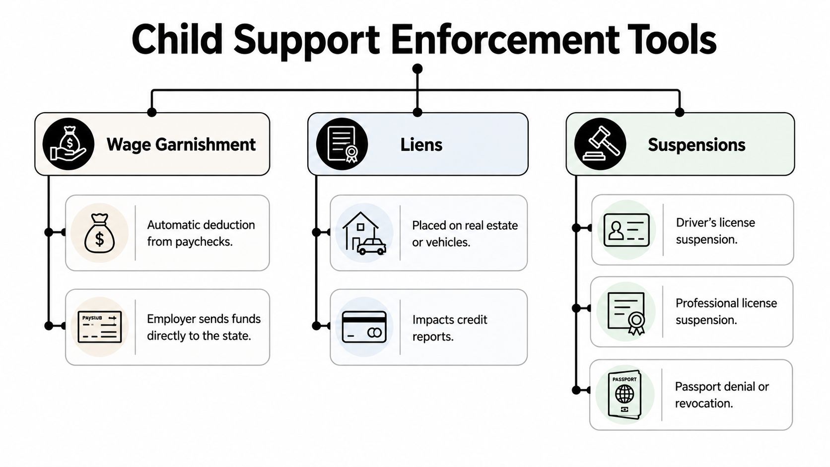 A diagram outlining common child support enforcement tools including wage garnishment, property liens, and various license suspensions.