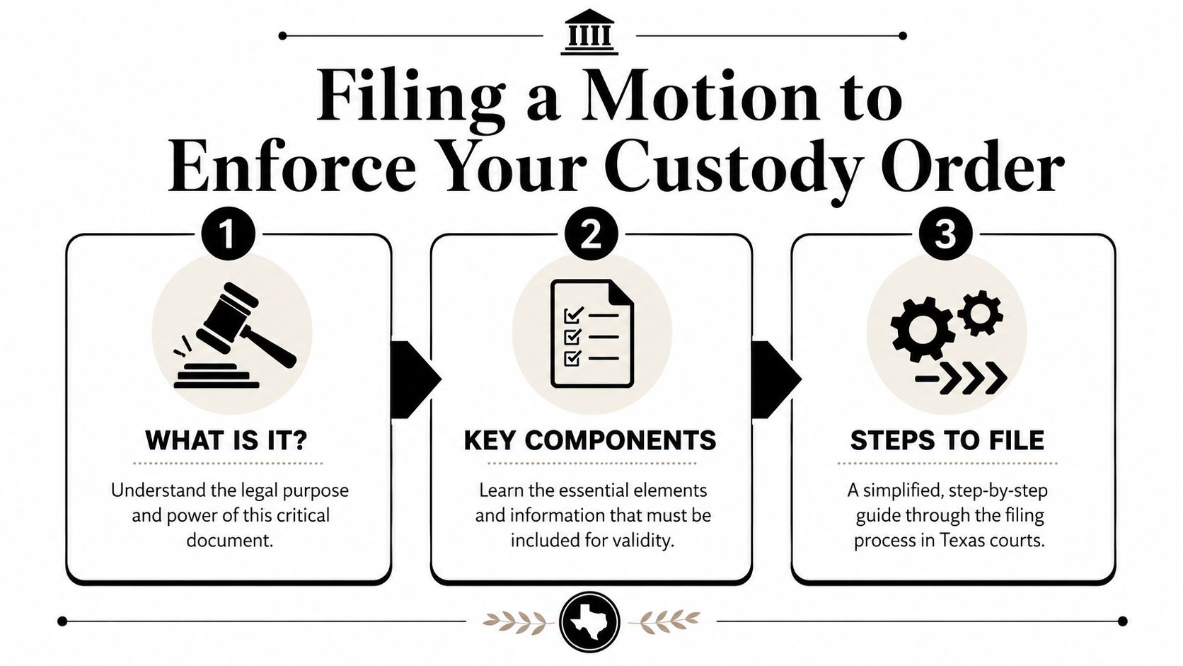 A visual guide illustrating the process of filing a motion to enforce a child custody order in Texas.