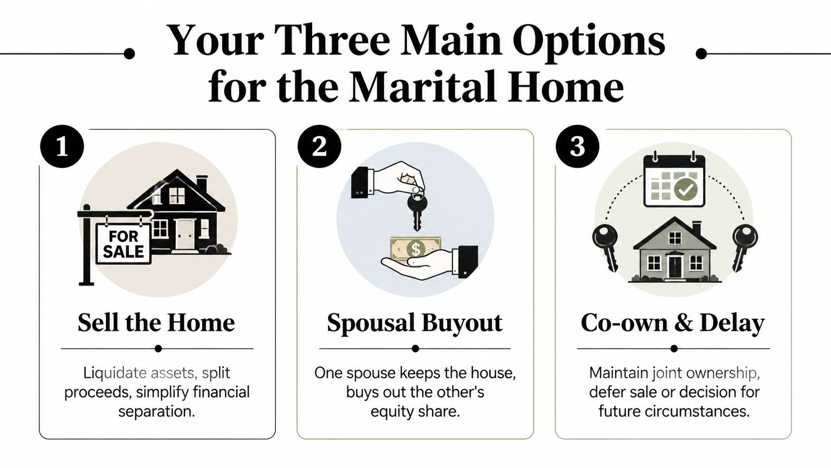 An infographic showing three main options for a marital home during a divorce settlement process.