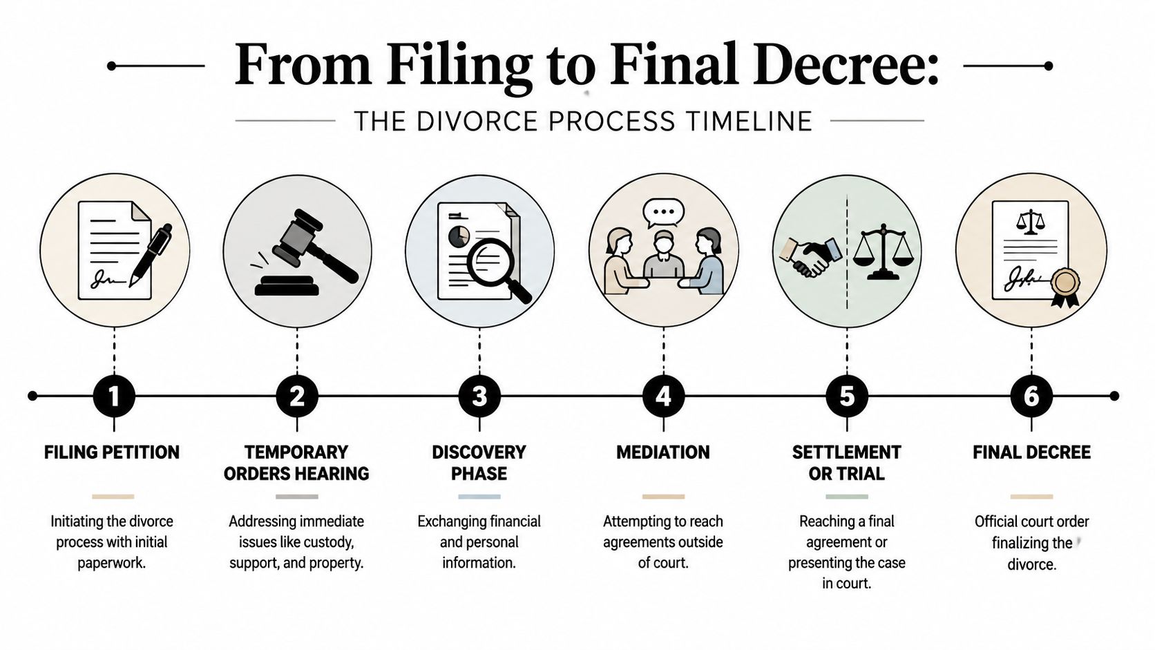 A visual timeline detailing the six stages of the divorce process from filing to final decree.