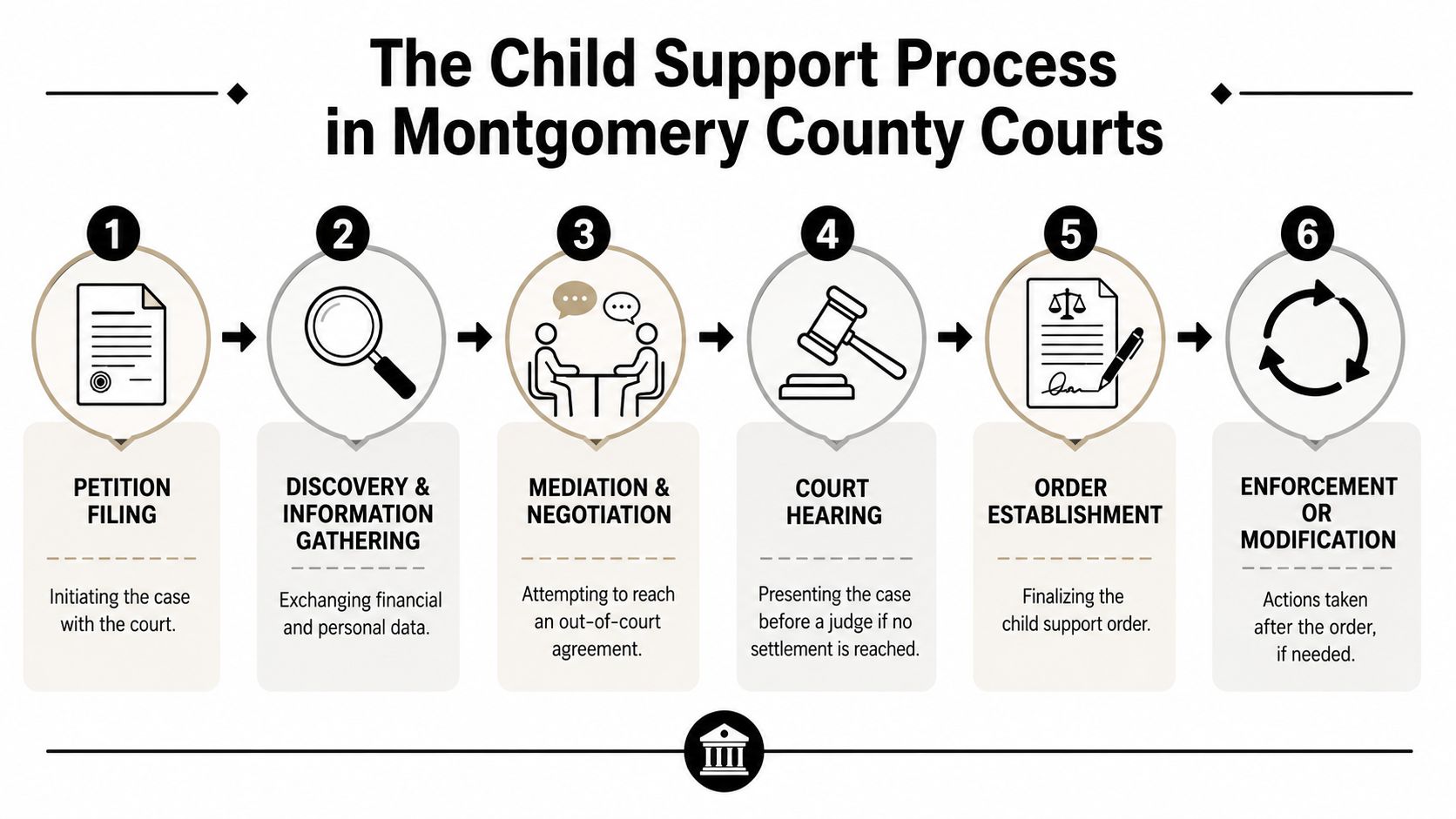 A six-step infographic detailing the child support court process in Montgomery County, from petition to enforcement.