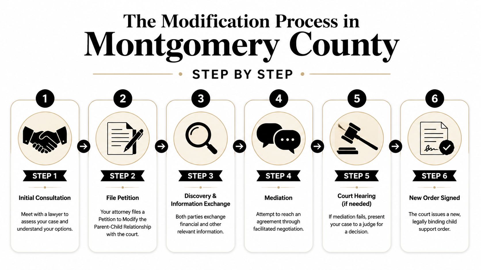 A step-by-step infographic illustrating the six-stage child support modification legal process in Montgomery County.