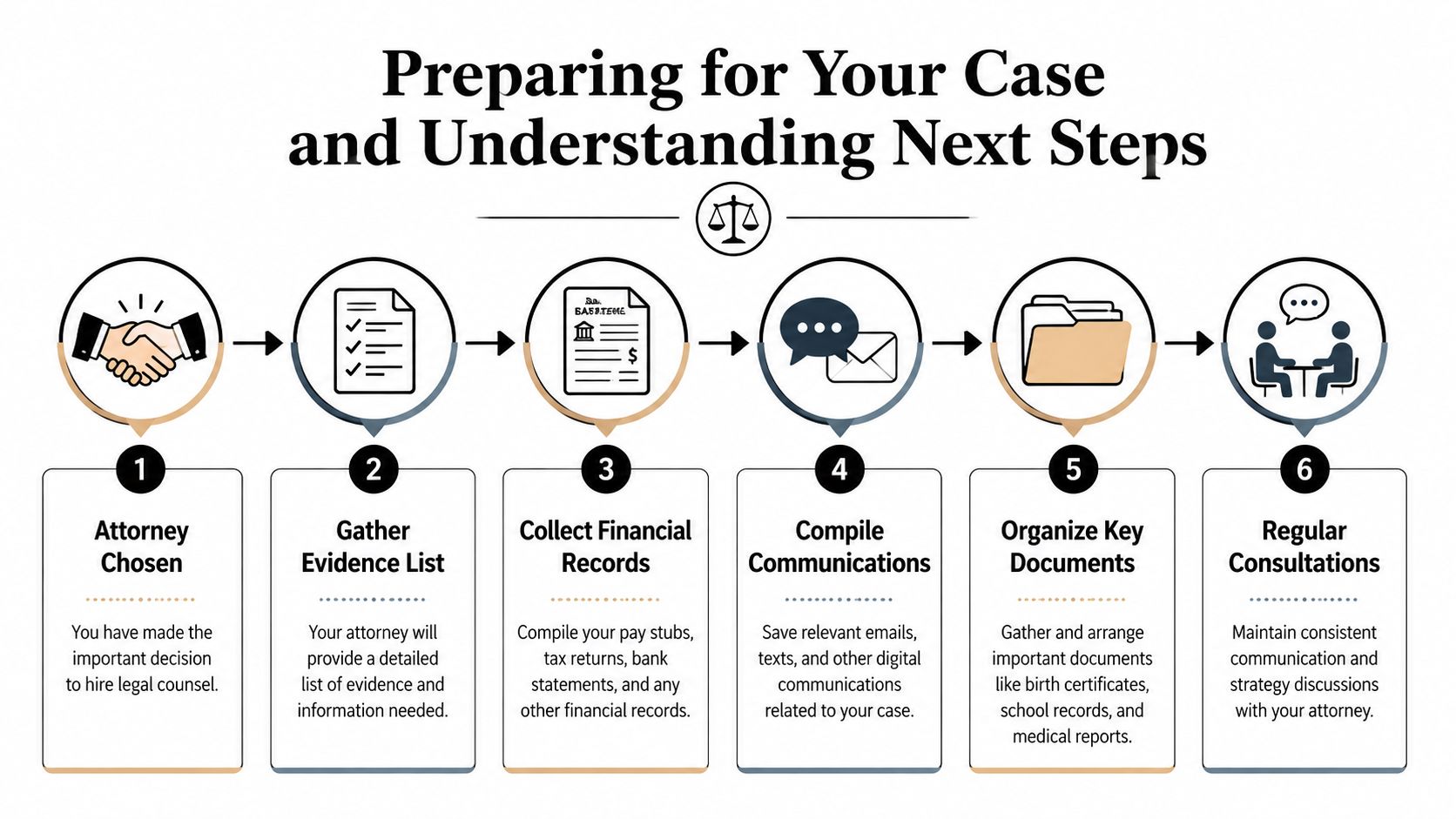 A six-step infographic illustrating the process of preparing for a legal case with an attorney.