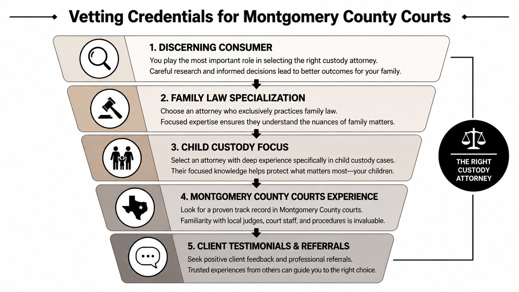 A funnel diagram detailing five essential steps for vetting and selecting a custody attorney in Montgomery County.