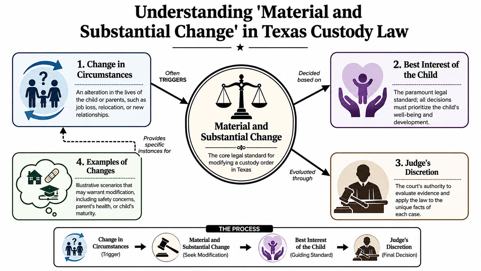 An infographic detailing the material and substantial change standard for modifying child custody orders in Texas law.