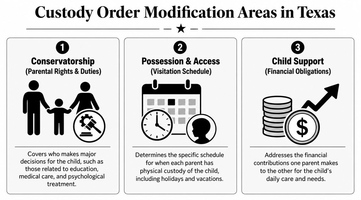 An infographic detailing the three primary areas of custody order modification in Texas: conservatorship, possession and access.