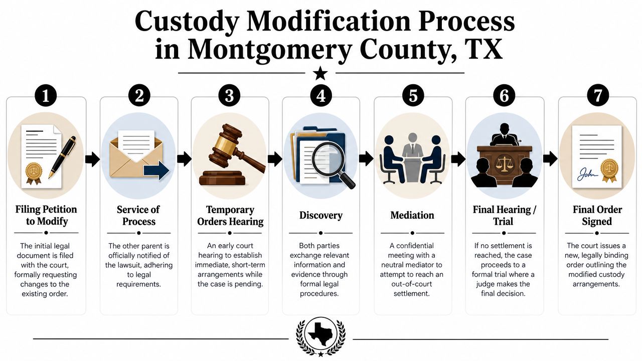 A seven-step flow chart illustrating the custody modification legal process in Montgomery County, Texas.