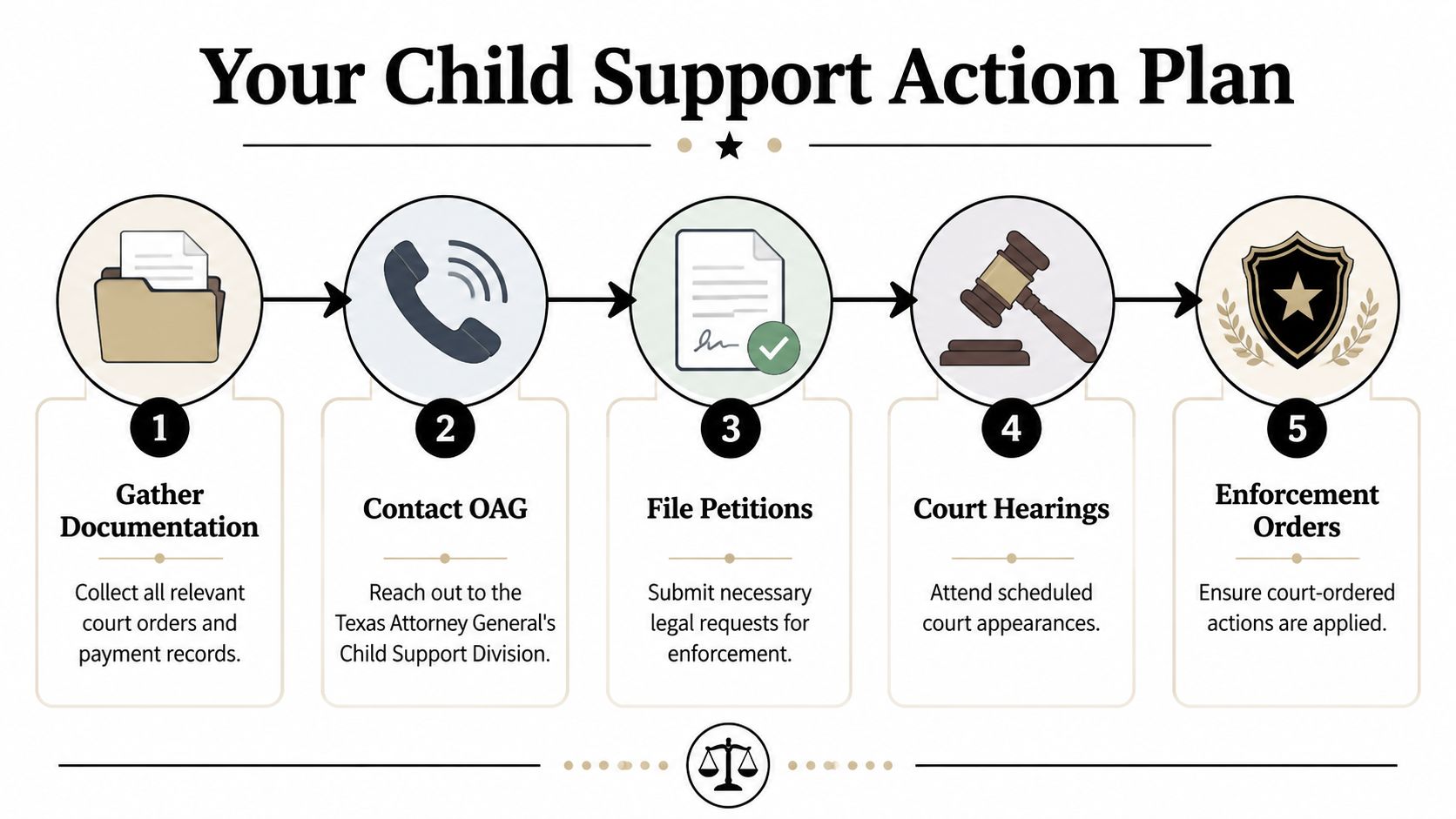A five-step infographic titled Your Child Support Action Plan detailing the process of obtaining child support payments.