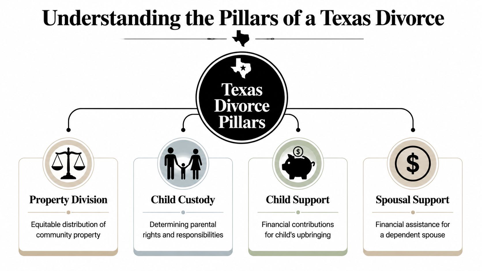 A diagram outlining the four main pillars of a Texas divorce: property division, child custody, support, and spousal maintenance.