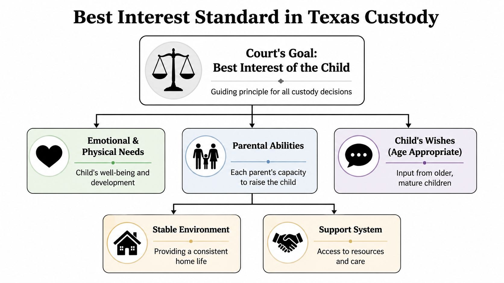 A flowchart explaining the best interest of the child standard used in Texas custody cases.