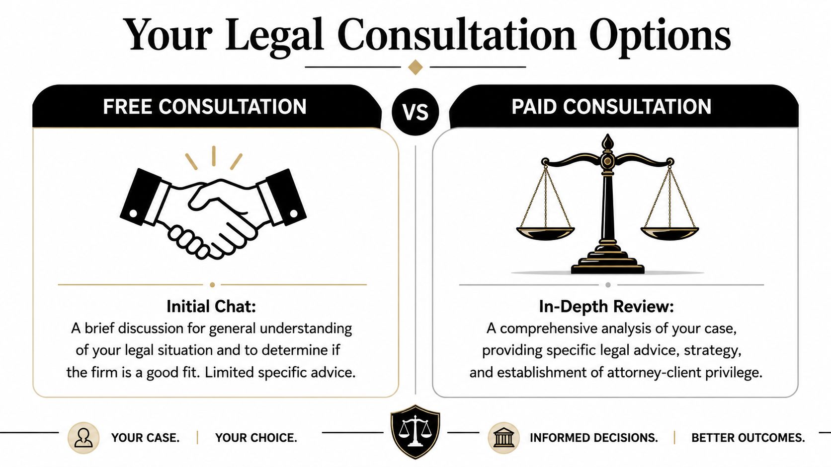 A comparison chart explaining the differences between a free initial legal chat and a paid in-depth consultation.