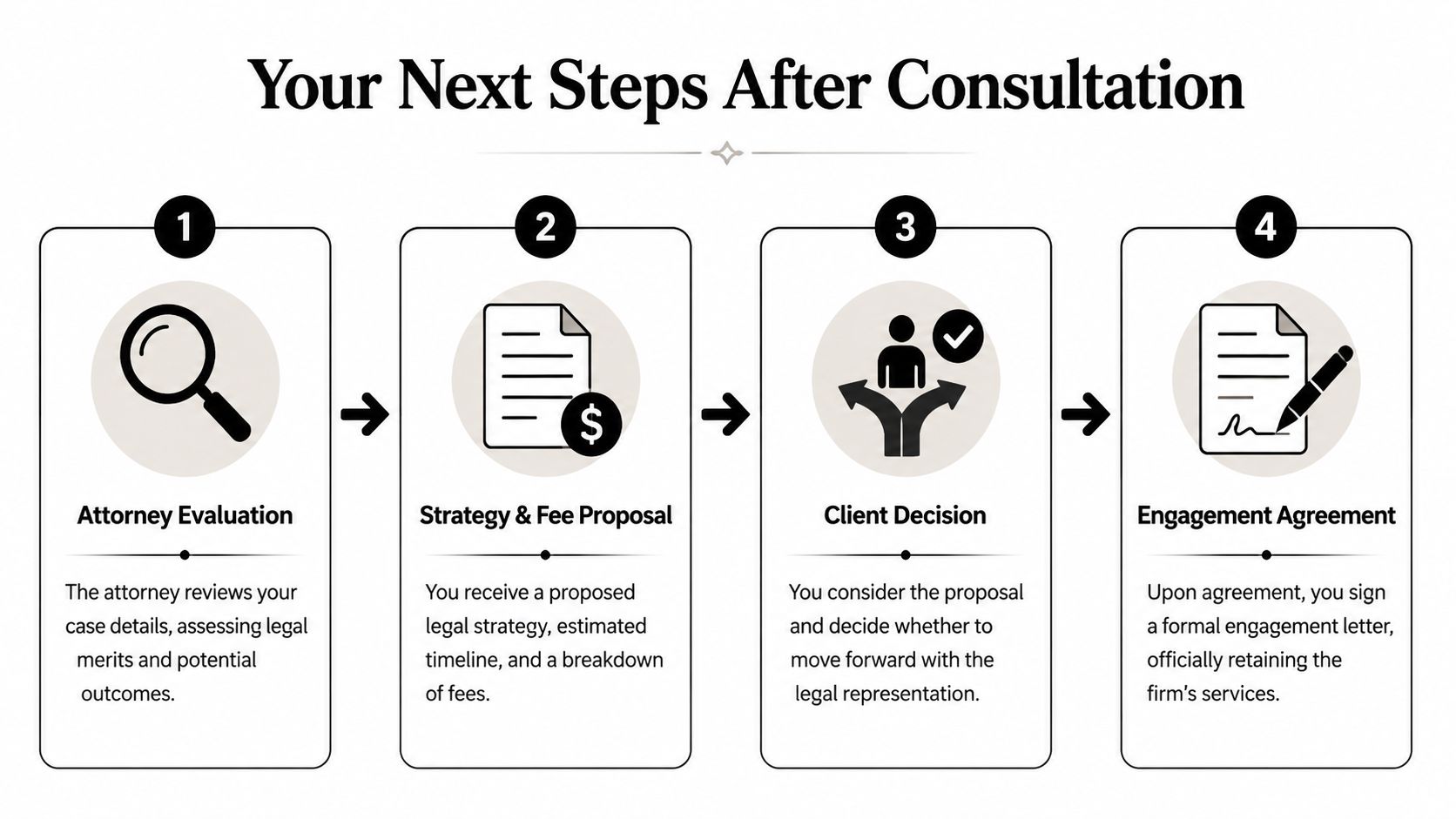 A four-step infographic showing the legal consultation process from attorney evaluation to signing an engagement agreement.