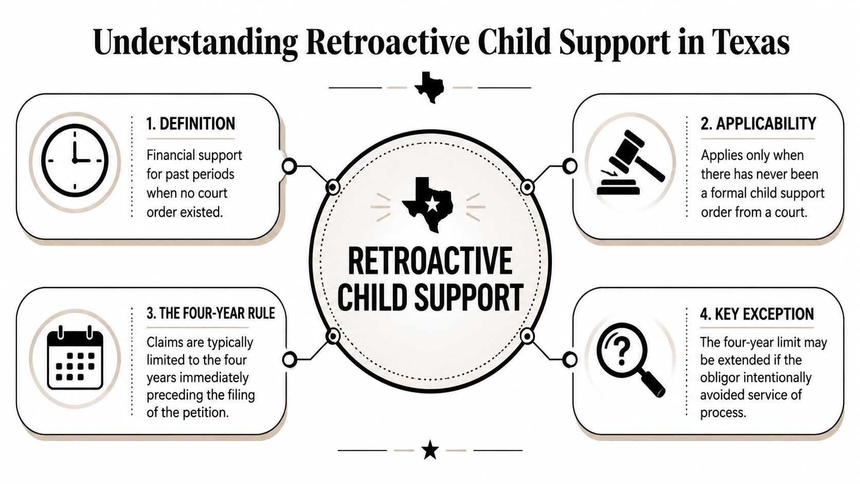 An infographic titled Understanding Retroactive Child Support in Texas, detailing its definition, applicability, and the four-year rule.