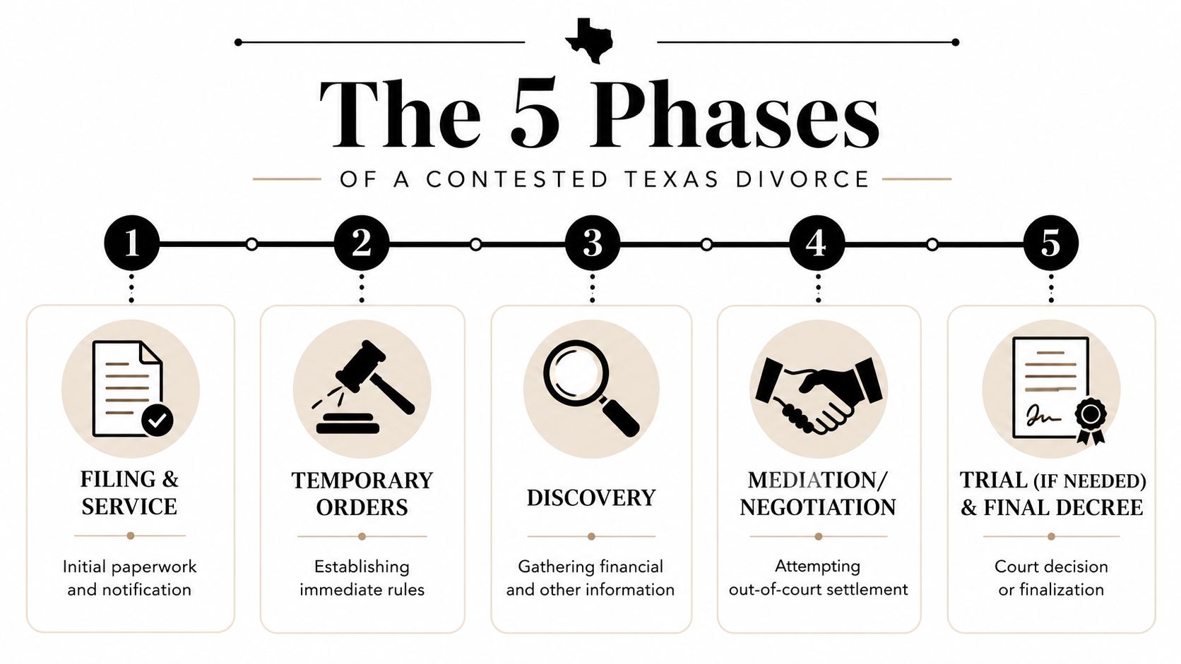 A flowchart showing the five sequential phases of a contested divorce process in the state of Texas.