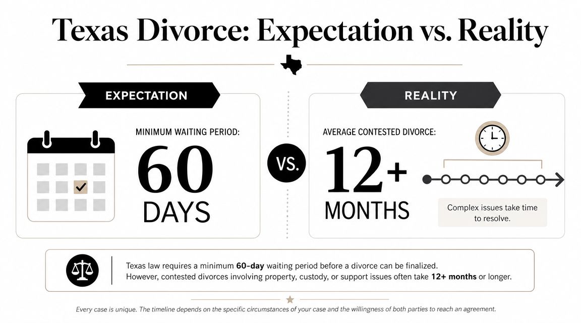 An infographic comparing the 60-day minimum waiting period to the reality of 12-month contested divorces in Texas.