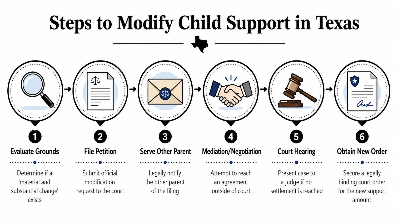 A diagram outlining the six steps required to legally modify child support payments in Texas.