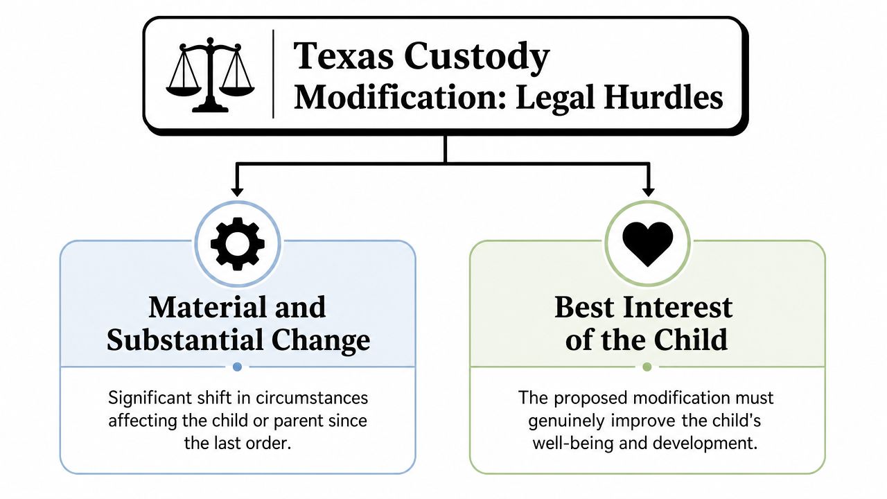 An infographic showing the two legal requirements for modifying a custody order in Texas courts.